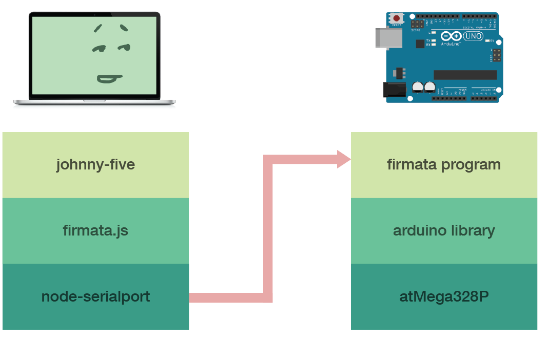 illustration of a laptop on the left and arduino on the right. The laptop has 3 stacked bricks underneath labeled johnny-five, firmata.js, and node-serialport. The arduino has 3 stacked bricks underneath labeled firmata progran, arduino library and atMega328P.
